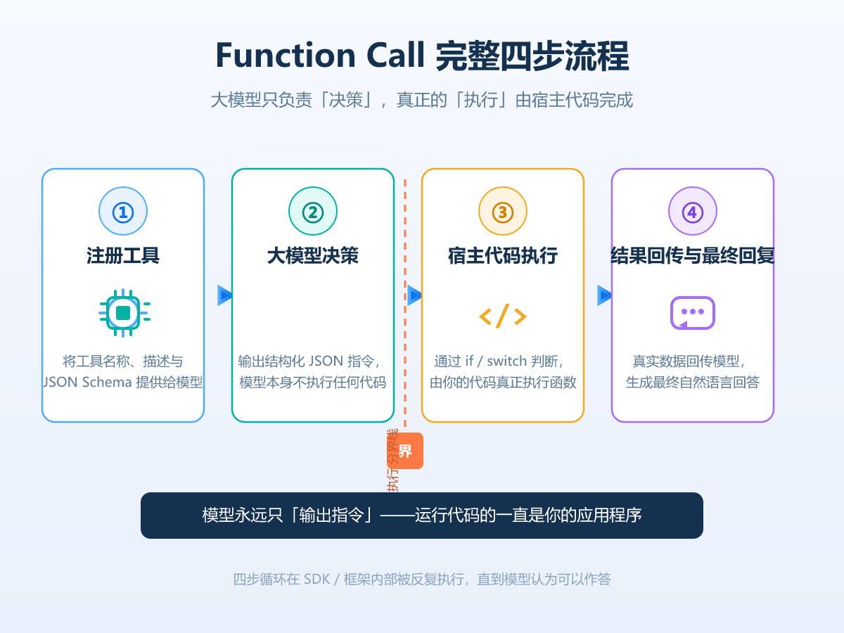 Function Call 完整四步流程