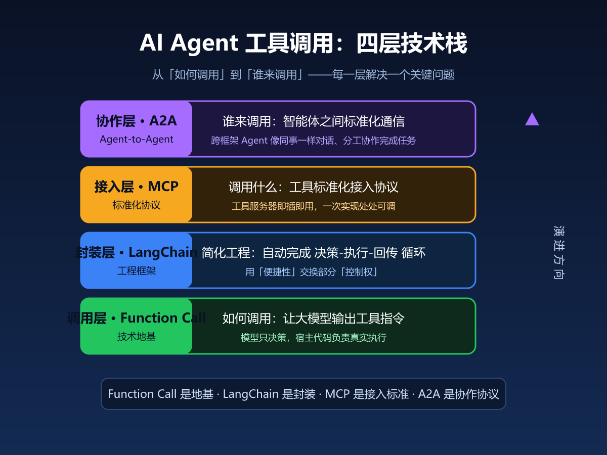 AI Agent 工具调用四层技术栈
