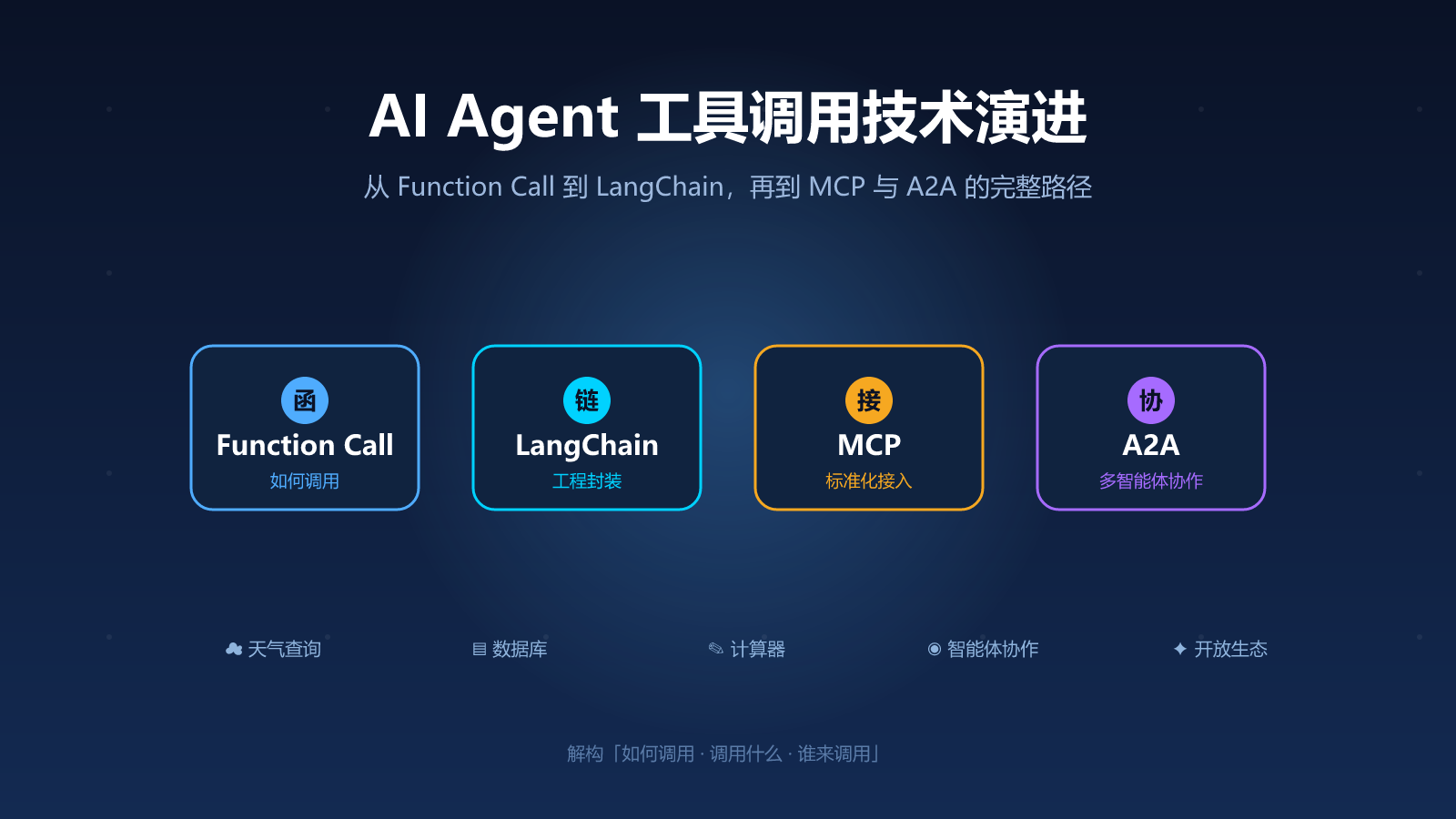 AI Agent 工具调用技术演进总览